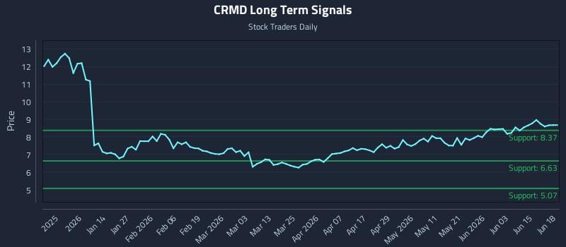 CRMD