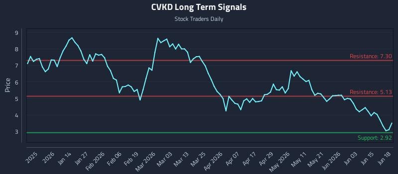 CVKD Long Term Analysis for June 21 2026 CVKD Long Term Analysis for June 21 2026
