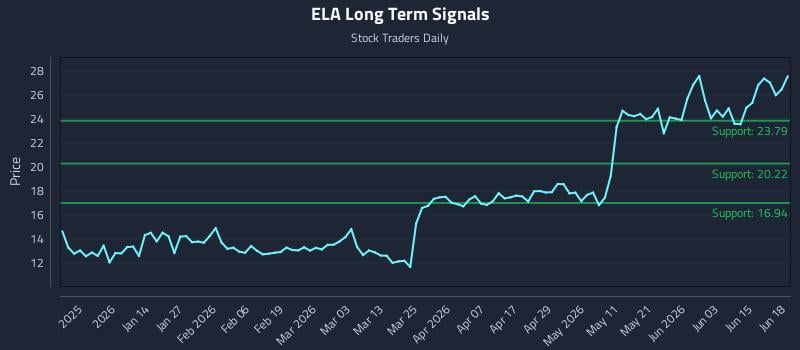 ELA Long Term Analysis for June 21 2026