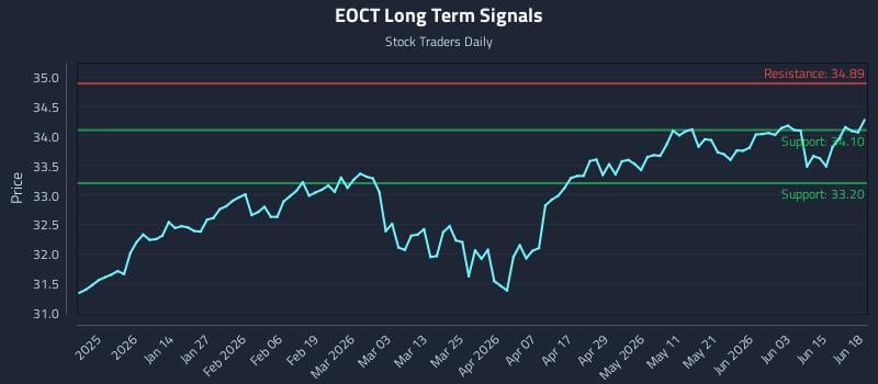 EOCT Long Term Analysis for June 21 2026 EOCT Long Term Analysis for June 21 2026