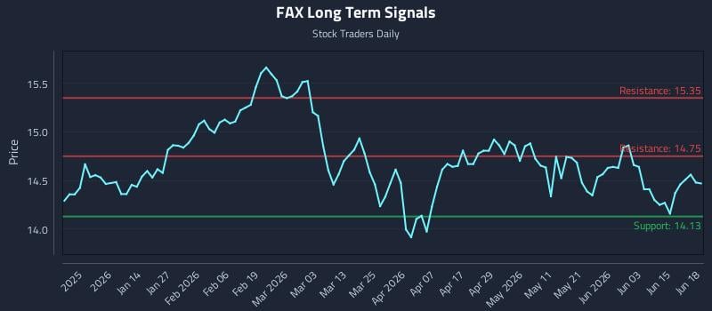 FAX Long Term Analysis for June 21 2026