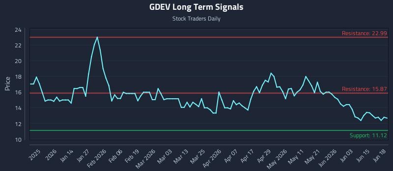 GDEV Long Term Analysis for June 21 2026