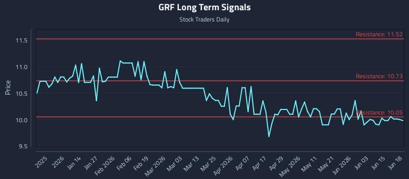 GRF Long Term Analysis for June 21 2026