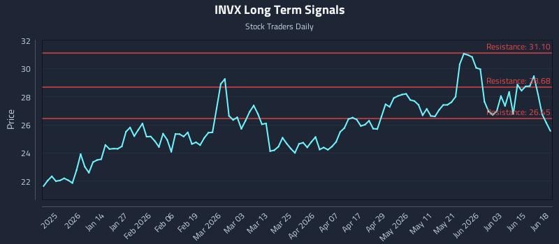 INVX Long Term Analysis for June 21 2026 INVX Long Term Analysis for June 21 2026