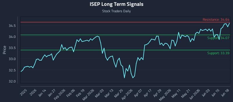ISEP Long Term Analysis for June 21 2026