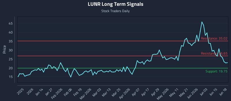 LUNR Long Term Analysis for June 21 2026 LUNR Long Term Analysis for June 21 2026