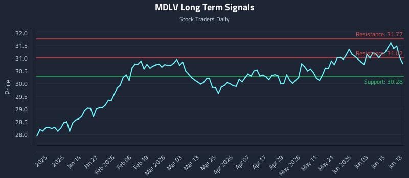 MDLV Long Term Analysis for June 21 2026