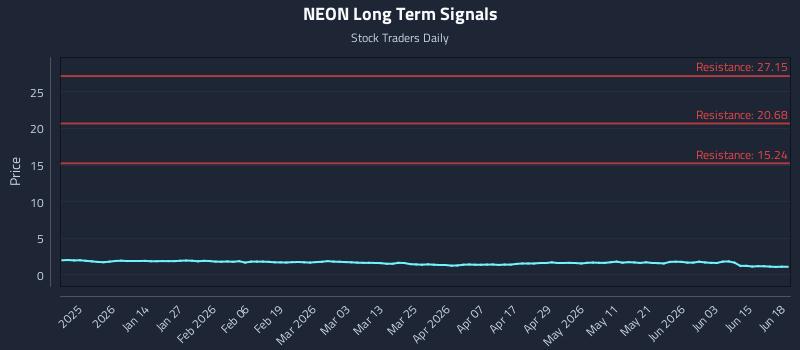 NEON Long Term Analysis for June 21 2026 NEON Long Term Analysis for June 21 2026