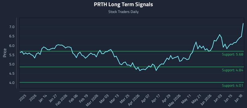 PRTH Long Term Analysis for June 21 2026