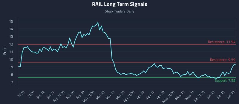 RAIL Long Term Analysis for June 21 2026 RAIL Long Term Analysis for June 21 2026