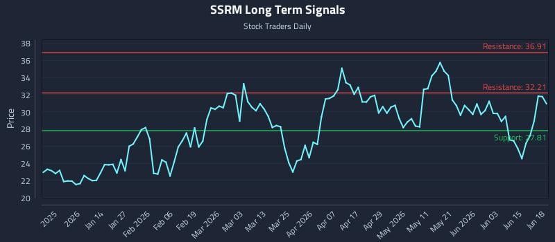 SSRM Long Term Analysis for June 21 2026 SSRM Long Term Analysis for June 21 2026