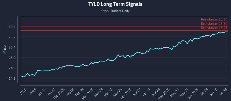 TYLD Long Term Analysis for June 21 2026