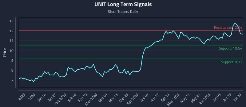 UNIT Long Term Analysis for June 21 2026