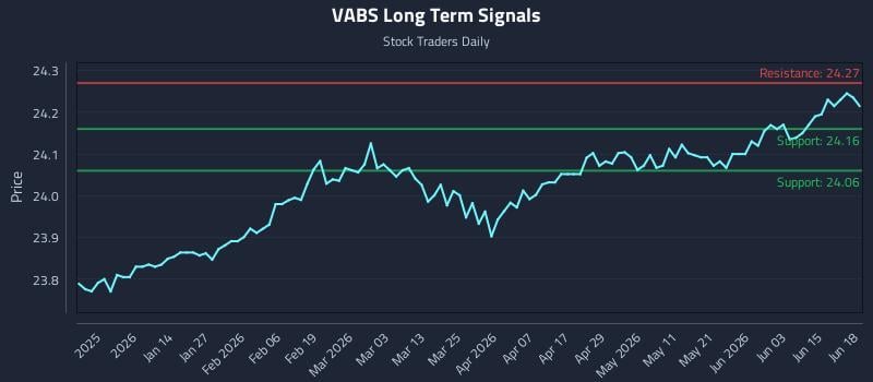 VABS Long Term Analysis for June 21 2026