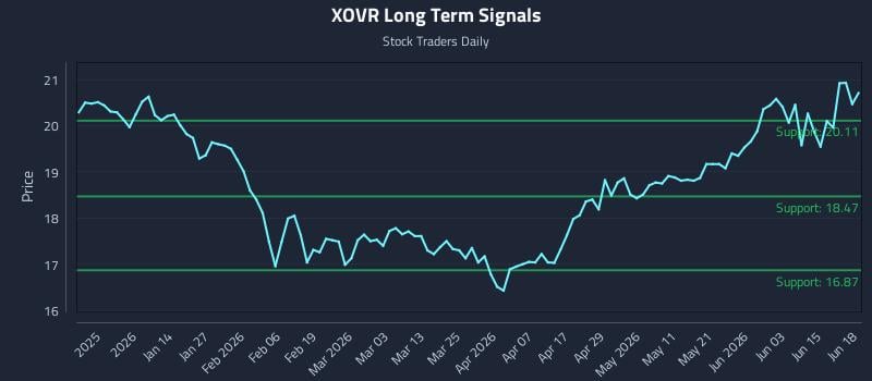 XOVR Long Term Analysis for June 21 2026 XOVR Long Term Analysis for June 21 2026