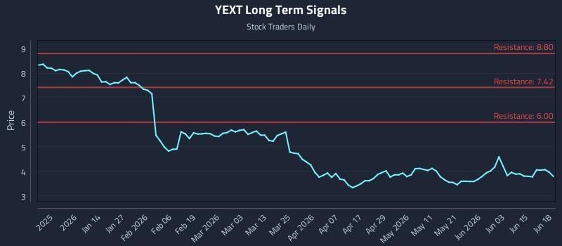 YEXT Long Term Analysis for June 21 2026 YEXT Long Term Analysis for June 21 2026