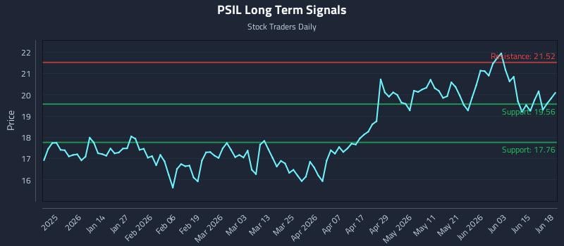 PSIL Long Term Analysis for June 21 2026 PSIL Long Term Analysis for June 21 2026
