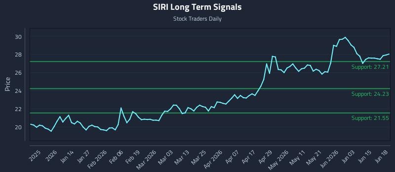 SIRI Long Term Analysis for June 21 2026