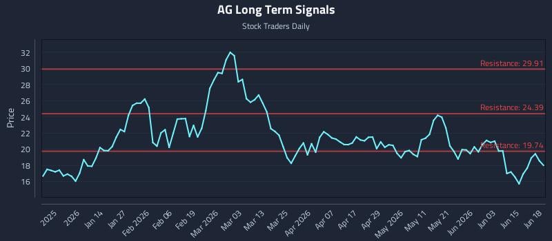 AG Long Term Analysis for June 21 2026