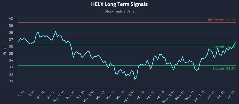 HELX Long Term Analysis for June 21 2026 HELX Long Term Analysis for June 21 2026