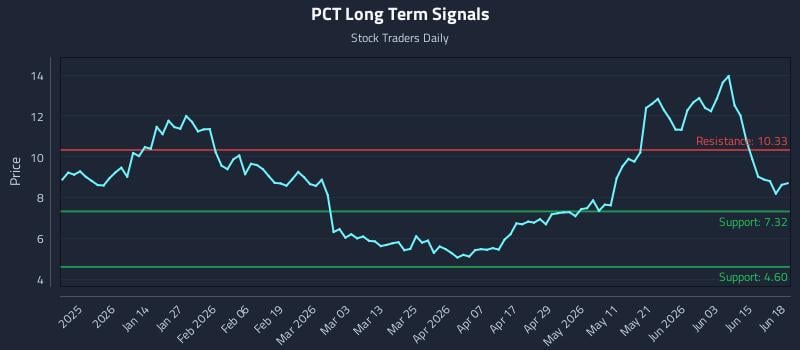 PCT Long Term Analysis for June 21 2026 PCT Long Term Analysis for June 21 2026