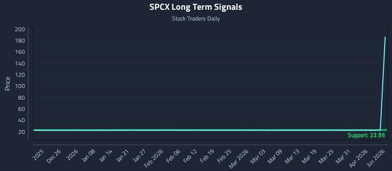SPCX Long Term Analysis for June 21 2026 SPCX Long Term Analysis for June 21 2026