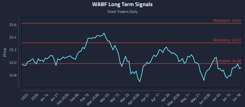 WABF Long Term Analysis for June 21 2026 WABF Long Term Analysis for June 21 2026