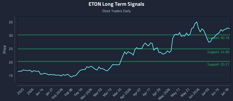 ETON Long Term Analysis for June 21 2026