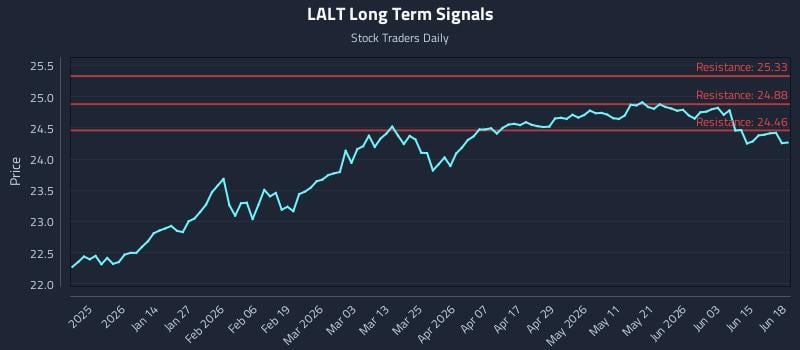 LALT Long Term Analysis for June 21 2026 LALT Long Term Analysis for June 21 2026