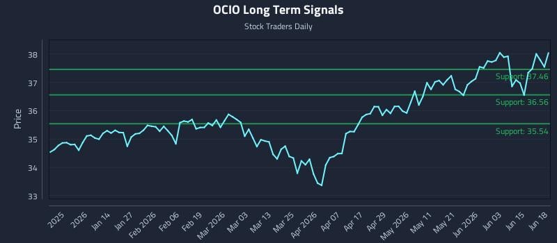 OCIO Long Term Analysis for June 21 2026 OCIO Long Term Analysis for June 21 2026