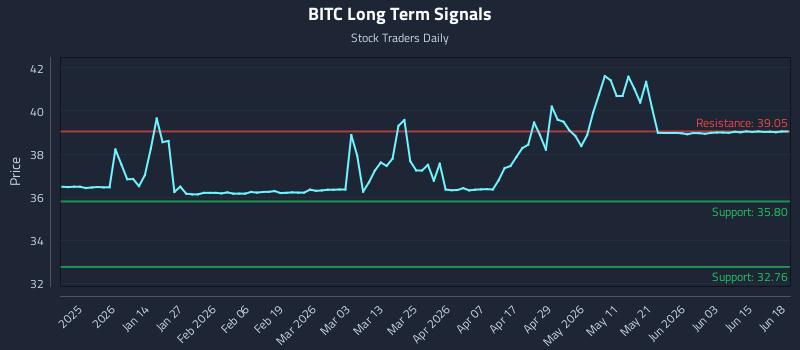 BITC Long Term Analysis for June 21 2026