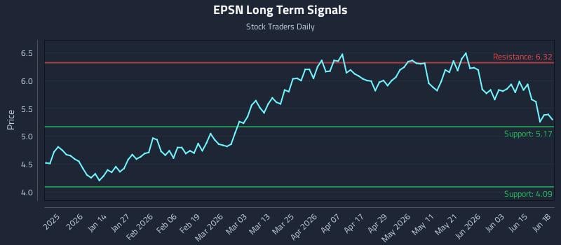 EPSN Long Term Analysis for June 21 2026 EPSN Long Term Analysis for June 21 2026