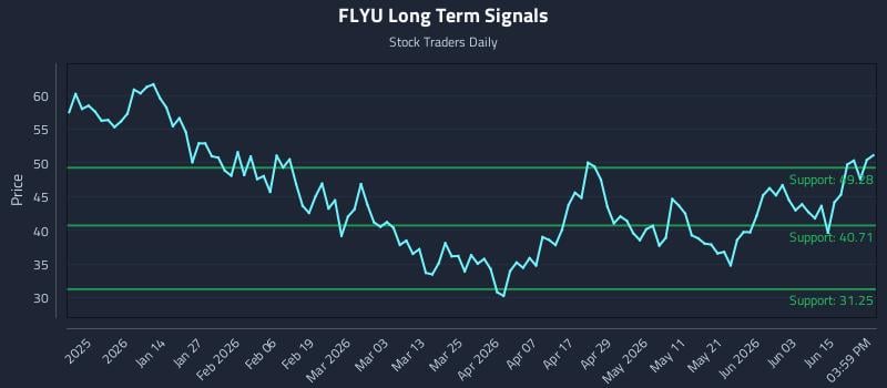 FLYU Long Term Analysis for June 21 2026