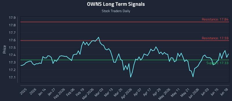 OWNS Long Term Analysis for June 21 2026