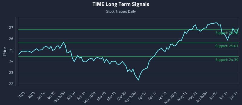 TIME Long Term Analysis for June 21 2026 TIME Long Term Analysis for June 21 2026