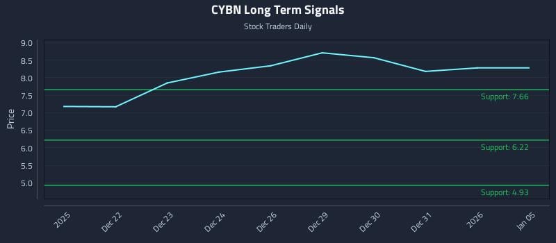 CYBN Long Term Analysis for June 21 2026