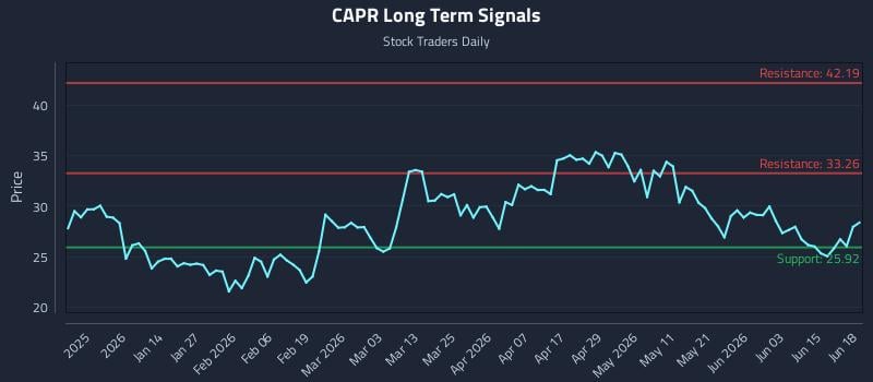 CAPR Long Term Analysis for June 21 2026 CAPR Long Term Analysis for June 21 2026