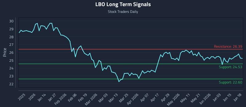 LBO Long Term Analysis for June 21 2026 LBO Long Term Analysis for June 21 2026