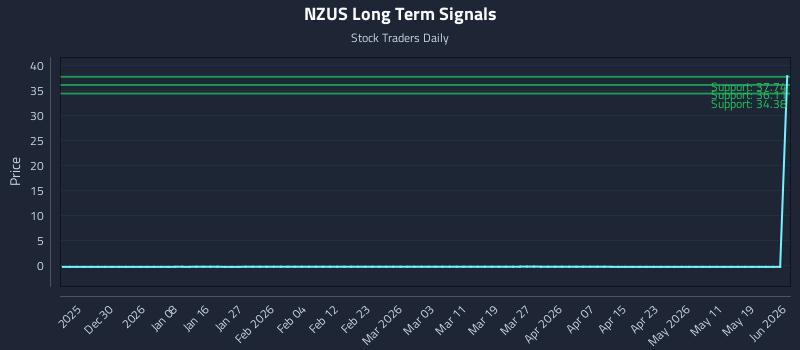 NZUS Long Term Analysis for June 21 2026 NZUS Long Term Analysis for June 21 2026
