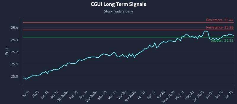 CGUI Long Term Analysis for June 21 2026 CGUI Long Term Analysis for June 21 2026