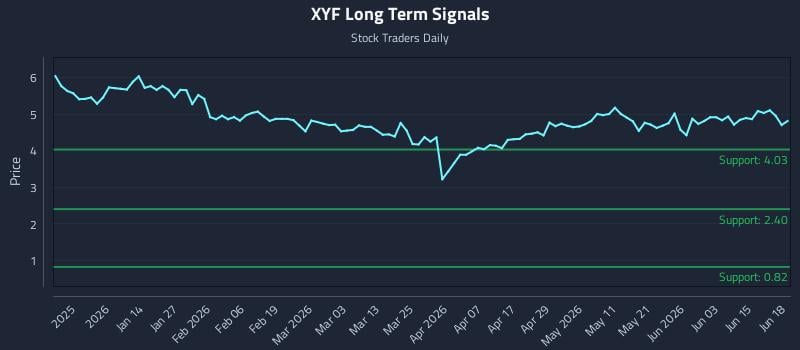 XYF Long Term Analysis for June 21 2026 XYF Long Term Analysis for June 21 2026