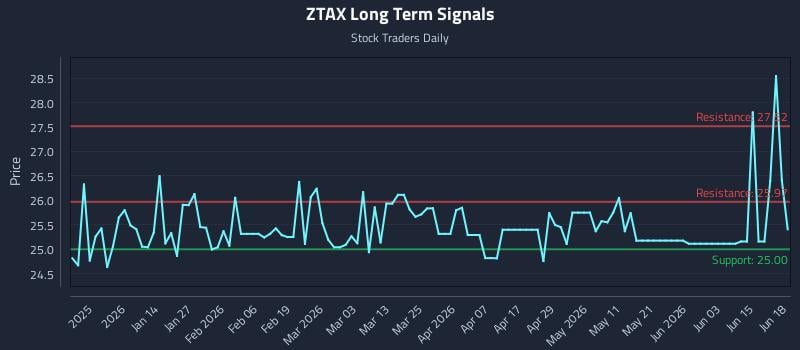 ZTAX Long Term Analysis for June 21 2026