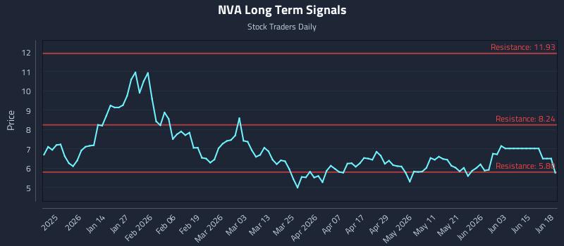 NVA Long Term Analysis for June 21 2026