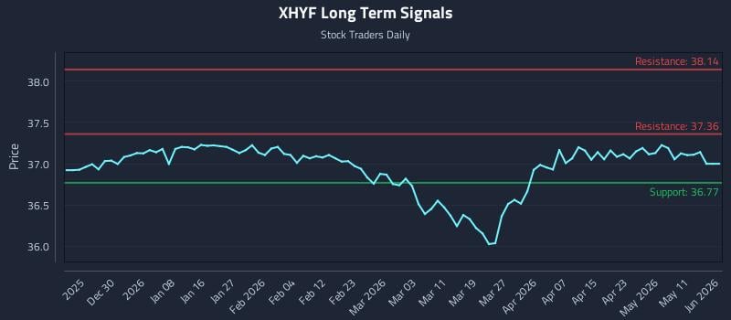 XHYF Long Term Analysis for June 21 2026