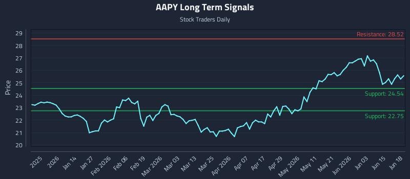 AAPY Long Term Analysis for June 21 2026 AAPY Long Term Analysis for June 21 2026