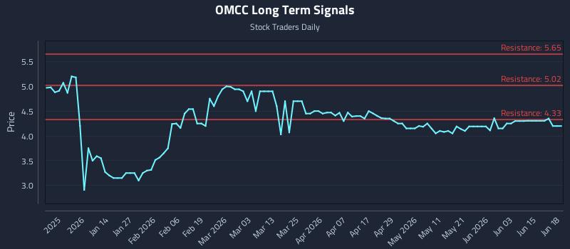 OMCC Long Term Analysis for June 21 2026 OMCC Long Term Analysis for June 21 2026