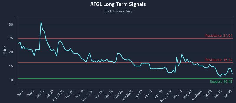 ATGL Long Term Analysis for June 21 2026 ATGL Long Term Analysis for June 21 2026