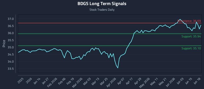 BDGS Long Term Analysis for June 21 2026