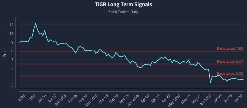 TIGR Long Term Analysis for June 21 2026 TIGR Long Term Analysis for June 21 2026