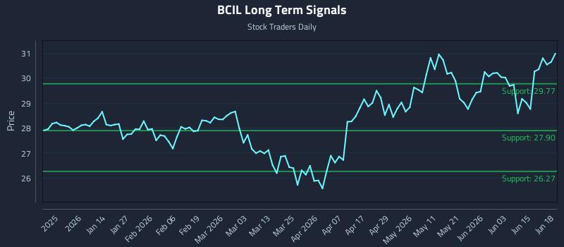 BCIL Long Term Analysis for June 21 2026